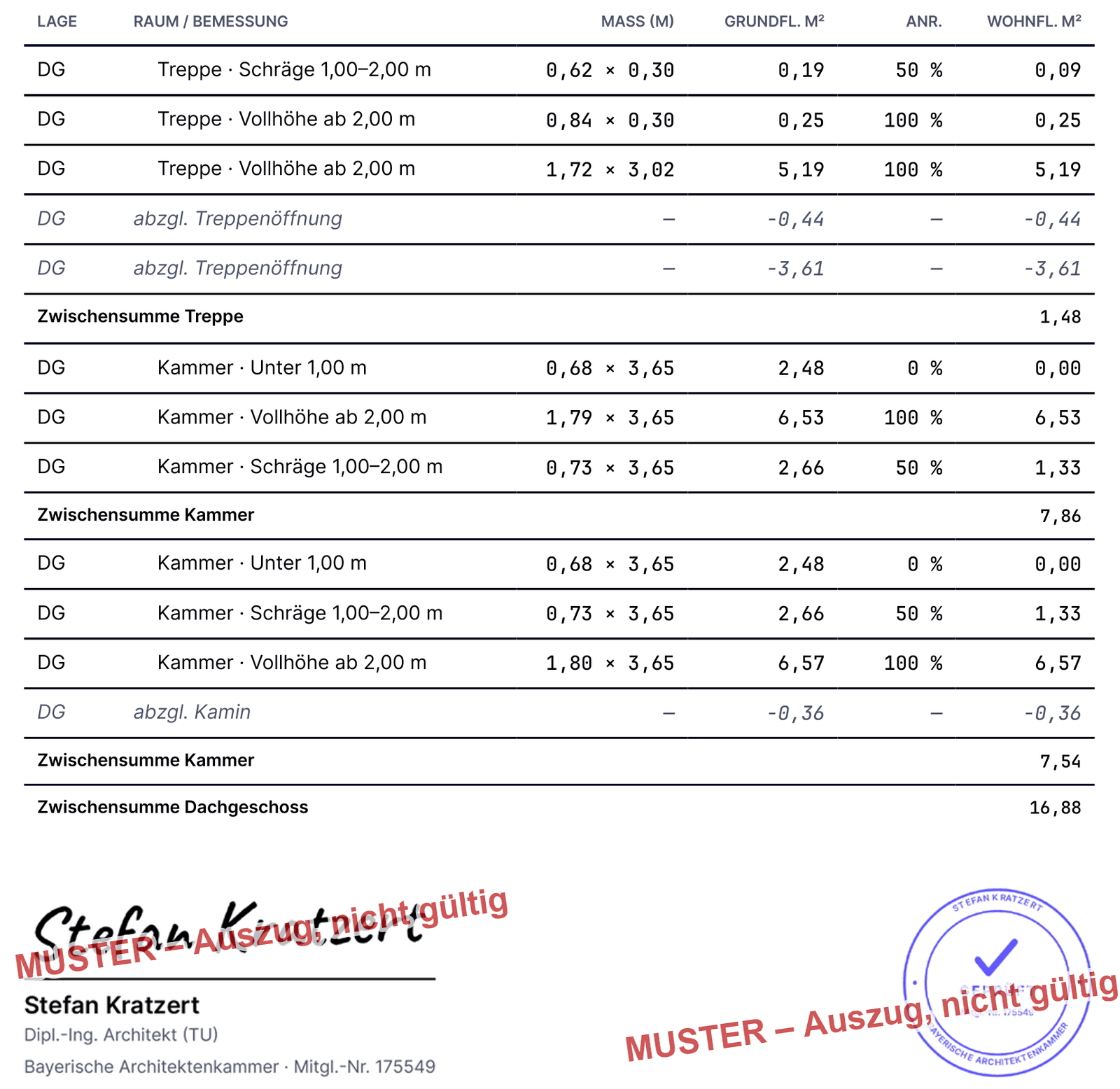 Auszug aus einer gestempelten Wohnflächenberechnung mit Dachgeschoss: Treppe und zwei Kammern mit den Zonen unter 1 m, 1 bis 2 m und ab 2 m (Anrechnung 0 %, 50 %, 100 %), Abzug für Kamin, Zwischensumme Dachgeschoss 16,88 m², darunter Unterschrift und Stempel (anonymisiert), mit Aufdruck MUSTER